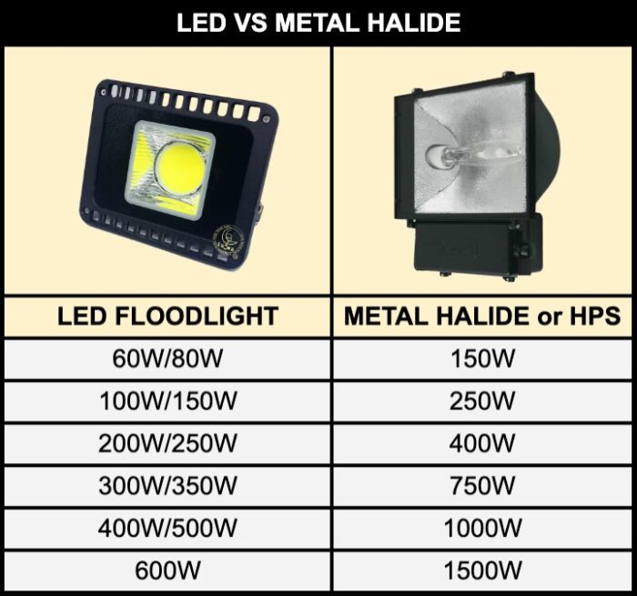 [ สว่างเต็มวัตต์ ] สปอตไลท์ ฟลัดไลท์ 50W/100W/200W/300W/400W/500W/600W Luna LED รุ่น COB Circle Spotlight Floodlight [ ประกัน 1 ปี ]