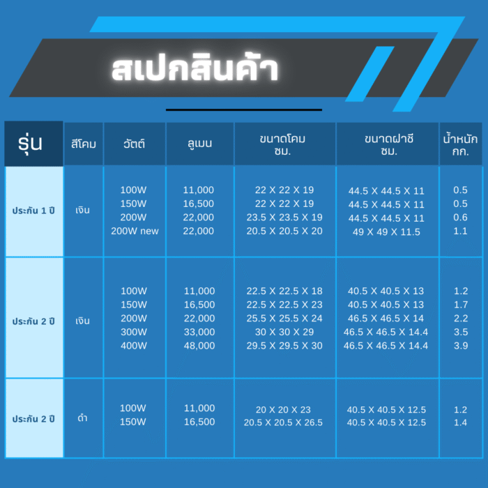 [ ประกัน 2 ปี ][ วัตต์เต็ม ] โคมไฟไฮเบย์ ทนทาน LED High Bay 100w คุณภาพดี แสงขาว daylight (แพ็ค 1 ชิ้น) รุ่น High Tower โคมสีดำ【น้ำหนัก 1.2 กิโลกรัม】ไฟโรงงาน ไฟโกดัง - Image 10